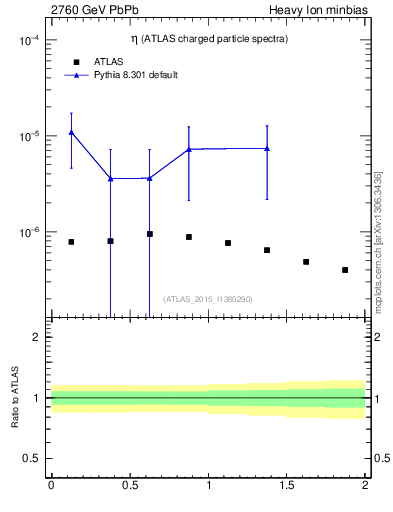 Plot of hi.nch-vs-eta in 2760 GeV PbPb collisions