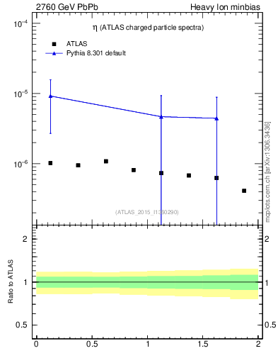 Plot of hi.nch-vs-eta in 2760 GeV PbPb collisions