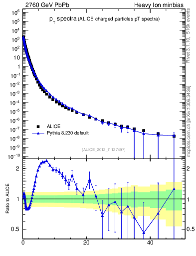 Plot of hi.nch-vs-pt in 2760 GeV PbPb collisions