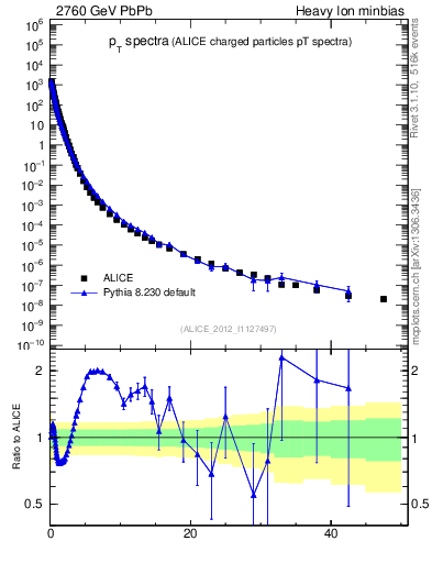 Plot of hi.nch-vs-pt in 2760 GeV PbPb collisions