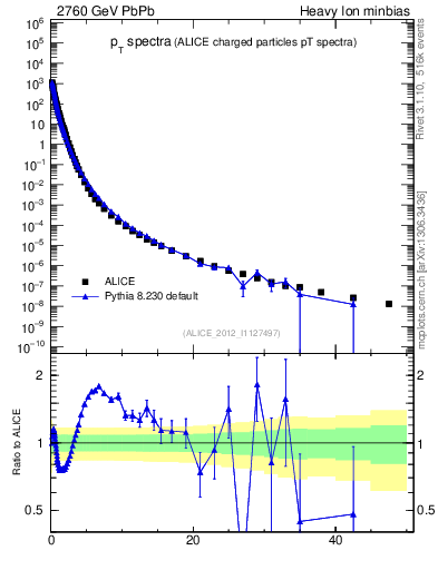 Plot of hi.nch-vs-pt in 2760 GeV PbPb collisions