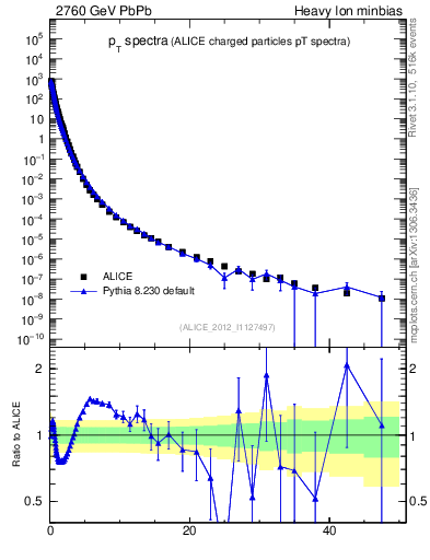 Plot of hi.nch-vs-pt in 2760 GeV PbPb collisions