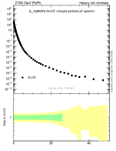 Plot of hi.nch-vs-pt in 2760 GeV PbPb collisions