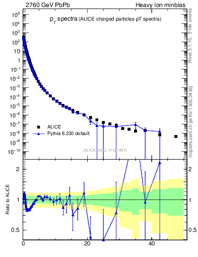 Plot of hi.nch-vs-pt in 2760 GeV PbPb collisions