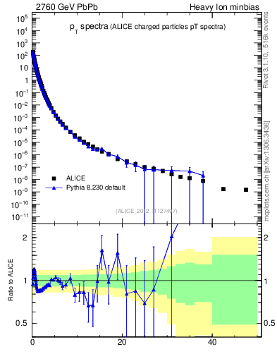 Plot of hi.nch-vs-pt in 2760 GeV PbPb collisions