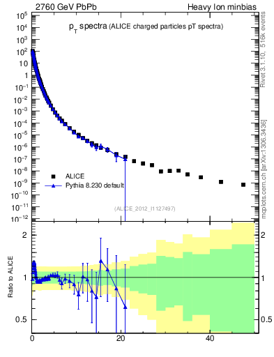 Plot of hi.nch-vs-pt in 2760 GeV PbPb collisions