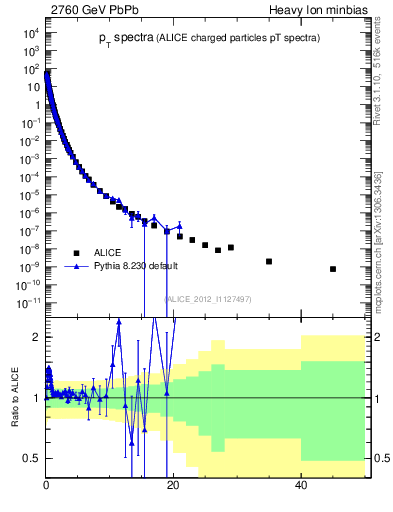 Plot of hi.nch-vs-pt in 2760 GeV PbPb collisions