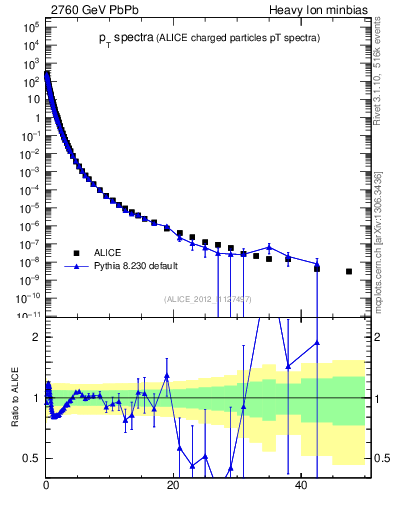 Plot of hi.nch-vs-pt in 2760 GeV PbPb collisions