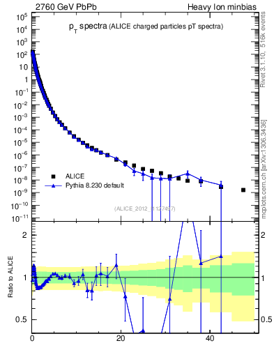 Plot of hi.nch-vs-pt in 2760 GeV PbPb collisions