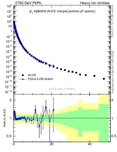 Plot of hi.nch-vs-pt in 2760 GeV PbPb collisions