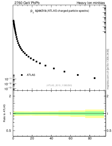 Plot of hi.nch-vs-pt in 2760 GeV PbPb collisions