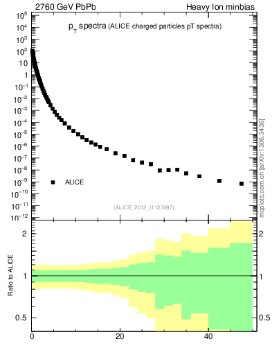 Plot of hi.nch-vs-pt in 2760 GeV PbPb collisions