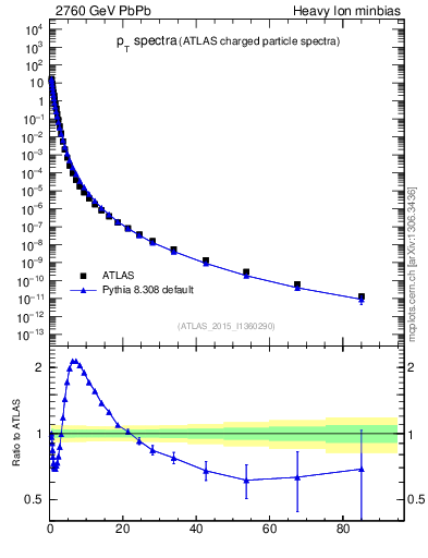 Plot of hi.nch-vs-pt in 2760 GeV PbPb collisions