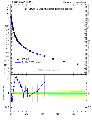 Plot of hi.nch-vs-pt in 2760 GeV PbPb collisions