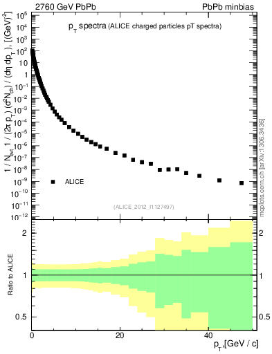 Plot of hi.nch-vs-pt in 2760 GeV PbPb collisions