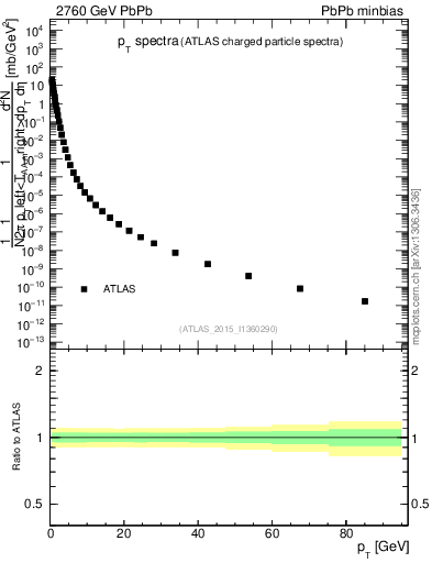 Plot of hi.nch-vs-pt in 2760 GeV PbPb collisions