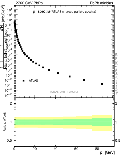 Plot of hi.nch-vs-pt in 2760 GeV PbPb collisions