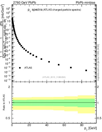 Plot of hi.nch-vs-pt in 2760 GeV PbPb collisions