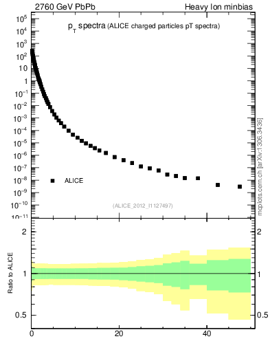 Plot of hi.nch-vs-pt in 2760 GeV PbPb collisions