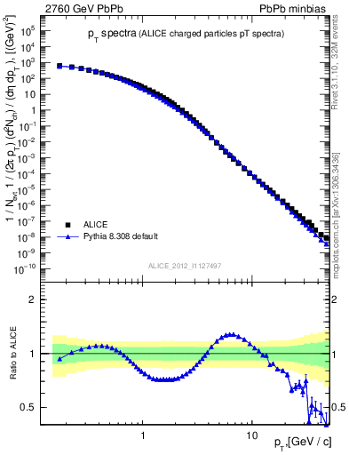 Plot of hi.nch-vs-pt in 2760 GeV PbPb collisions