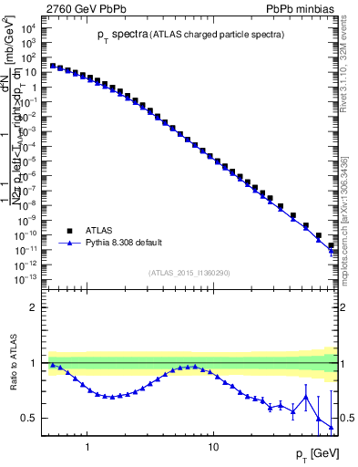 Plot of hi.nch-vs-pt in 2760 GeV PbPb collisions