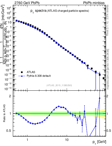 Plot of hi.nch-vs-pt in 2760 GeV PbPb collisions