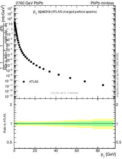 Plot of hi.nch-vs-pt in 2760 GeV PbPb collisions