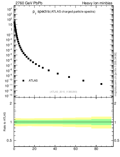 Plot of hi.nch-vs-pt in 2760 GeV PbPb collisions