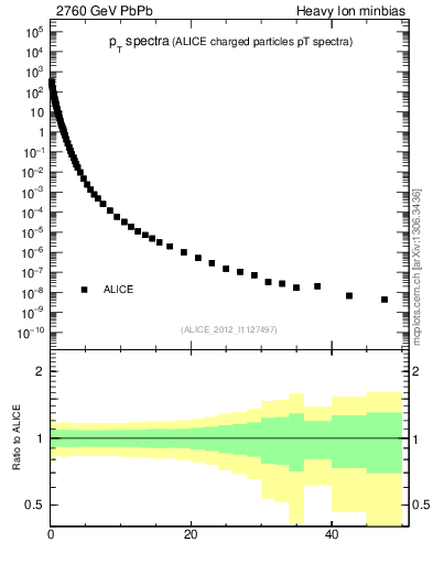 Plot of hi.nch-vs-pt in 2760 GeV PbPb collisions