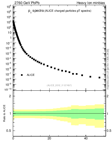 Plot of hi.nch-vs-pt in 2760 GeV PbPb collisions