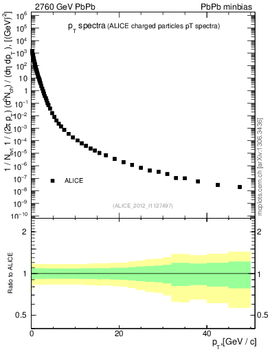 Plot of hi.nch-vs-pt in 2760 GeV PbPb collisions