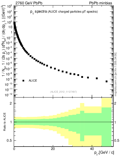 Plot of hi.nch-vs-pt in 2760 GeV PbPb collisions