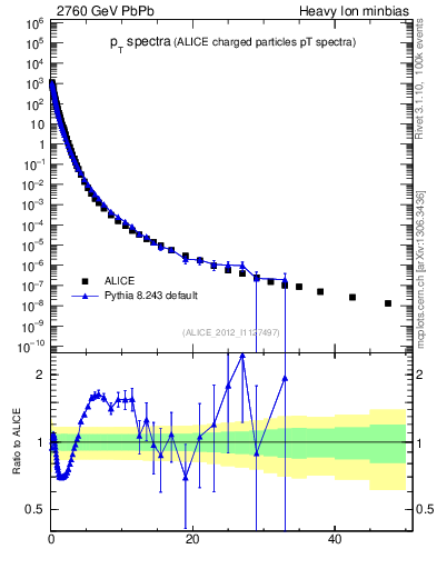 Plot of hi.nch-vs-pt in 2760 GeV PbPb collisions