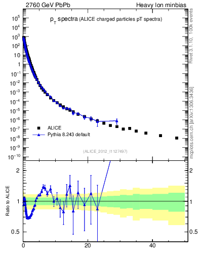Plot of hi.nch-vs-pt in 2760 GeV PbPb collisions