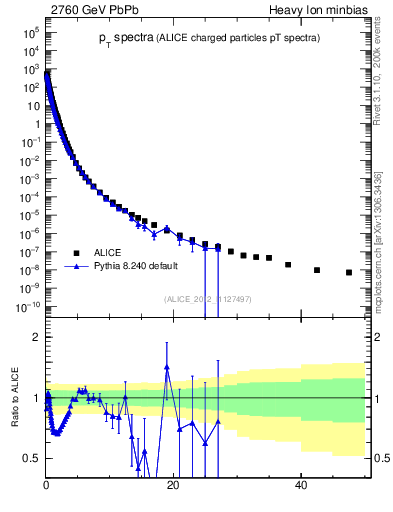 Plot of hi.nch-vs-pt in 2760 GeV PbPb collisions