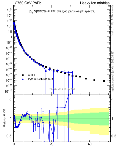 Plot of hi.nch-vs-pt in 2760 GeV PbPb collisions