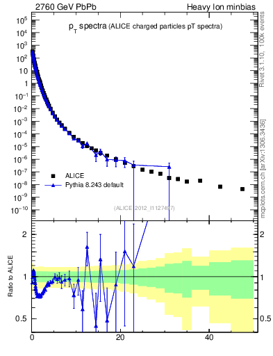 Plot of hi.nch-vs-pt in 2760 GeV PbPb collisions