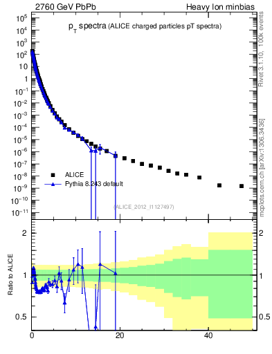 Plot of hi.nch-vs-pt in 2760 GeV PbPb collisions