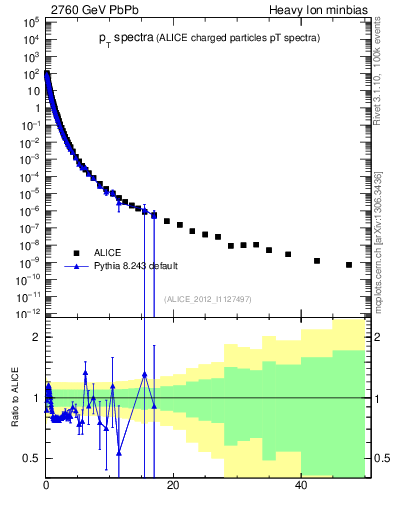 Plot of hi.nch-vs-pt in 2760 GeV PbPb collisions