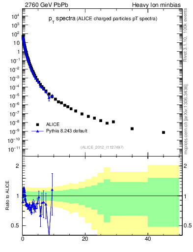 Plot of hi.nch-vs-pt in 2760 GeV PbPb collisions