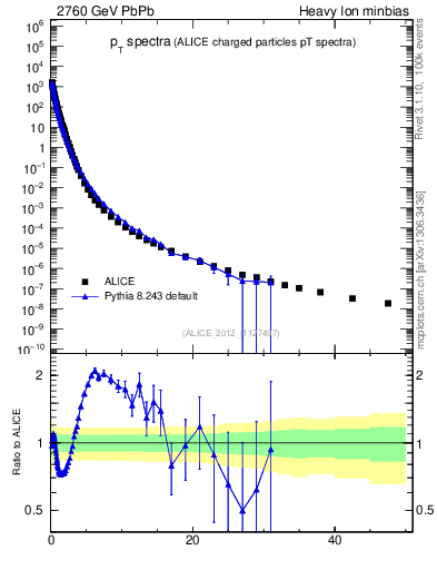Plot of hi.nch-vs-pt in 2760 GeV PbPb collisions