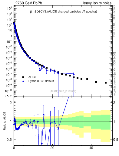 Plot of hi.nch-vs-pt in 2760 GeV PbPb collisions