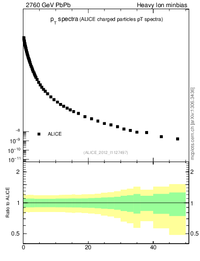 Plot of hi.nch-vs-pt in 2760 GeV PbPb collisions