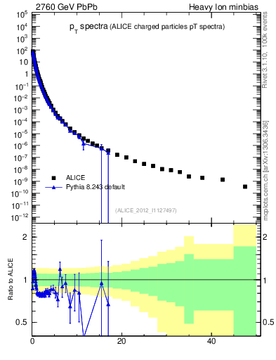 Plot of hi.nch-vs-pt in 2760 GeV PbPb collisions