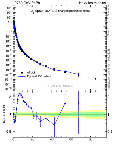 Plot of hi.nch-vs-pt in 2760 GeV PbPb collisions