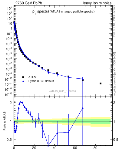 Plot of hi.nch-vs-pt in 2760 GeV PbPb collisions