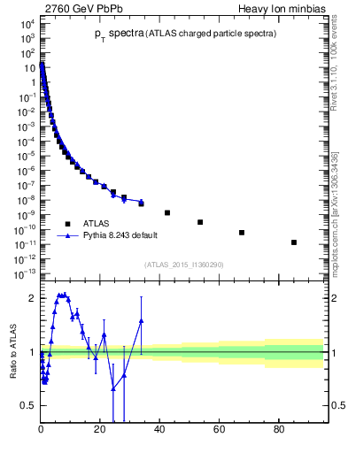 Plot of hi.nch-vs-pt in 2760 GeV PbPb collisions