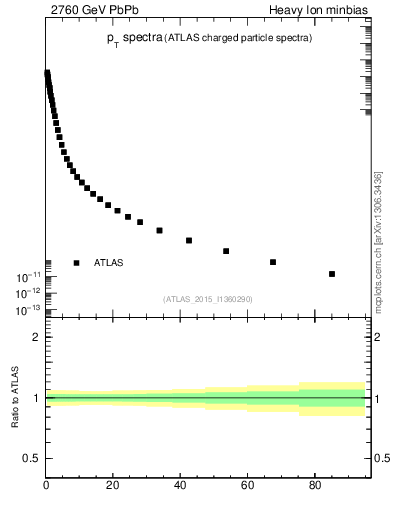 Plot of hi.nch-vs-pt in 2760 GeV PbPb collisions