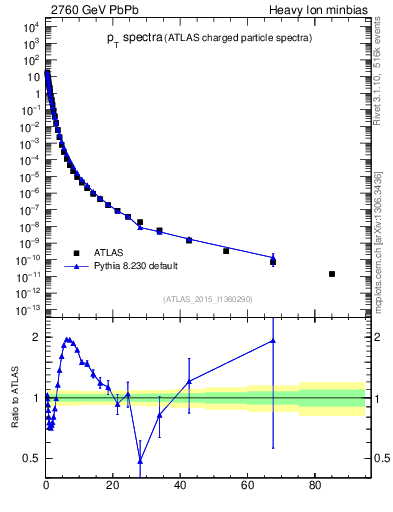 Plot of hi.nch-vs-pt in 2760 GeV PbPb collisions