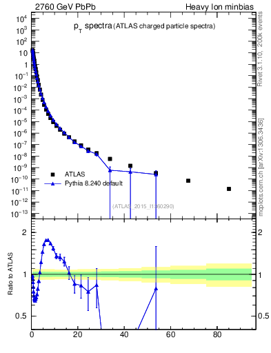 Plot of hi.nch-vs-pt in 2760 GeV PbPb collisions